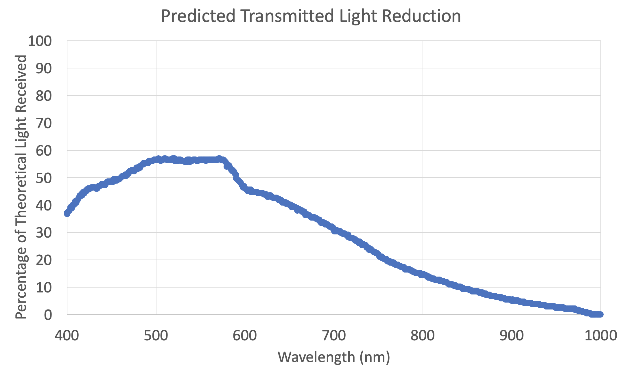 Theoretical Light That is Available for Detection